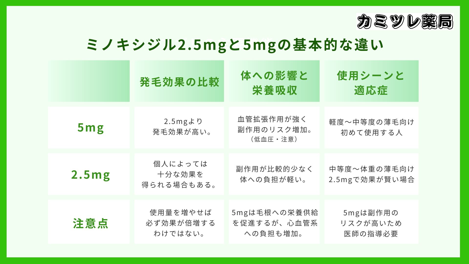 ミノキシジル2.5mgと5mgの基本的な違いの表の画像